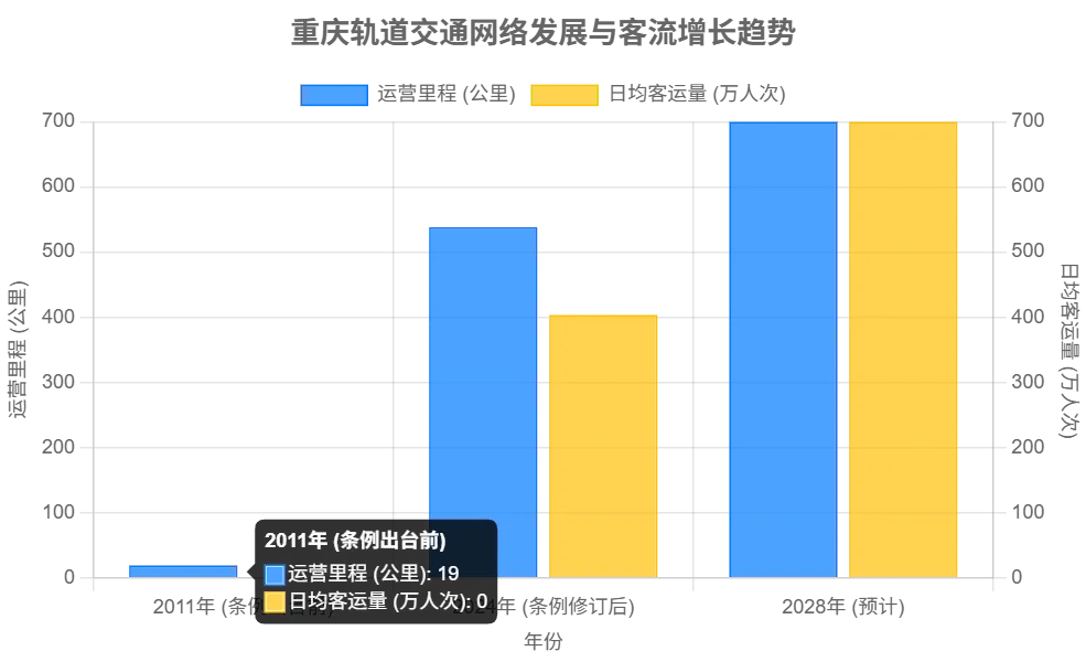 重慶軌道交通の路線網と利用者数の拡大状況
