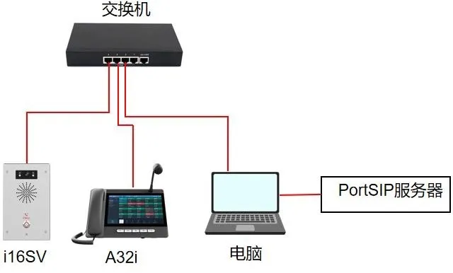 機器とPCのネットワーク接続図
