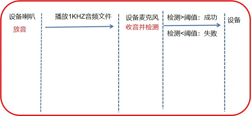音声自己診断の原理