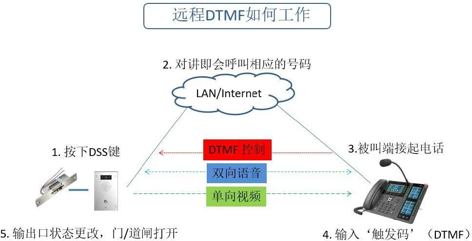 リモートDTMFトリガー - i16V発信モード