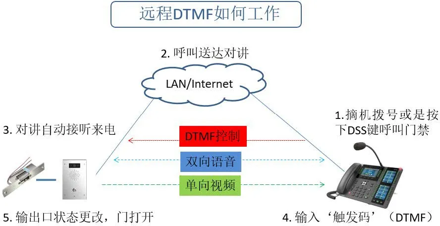 リモートDTMFトリガー - i16V着信モード