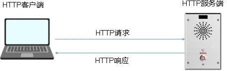 HTTP API 接続アーキテクチャ