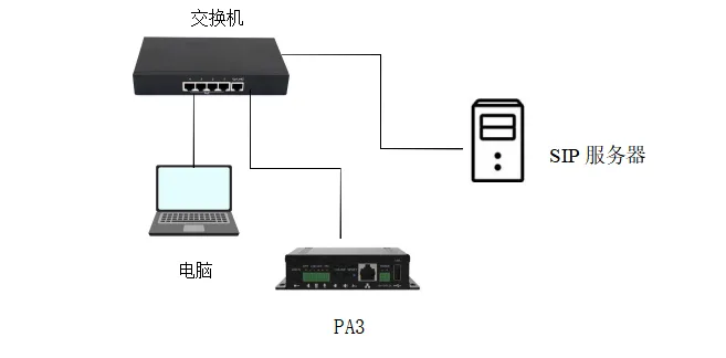 BK-DAB-PA3 及びSIPサーバー ネットワーク接続図