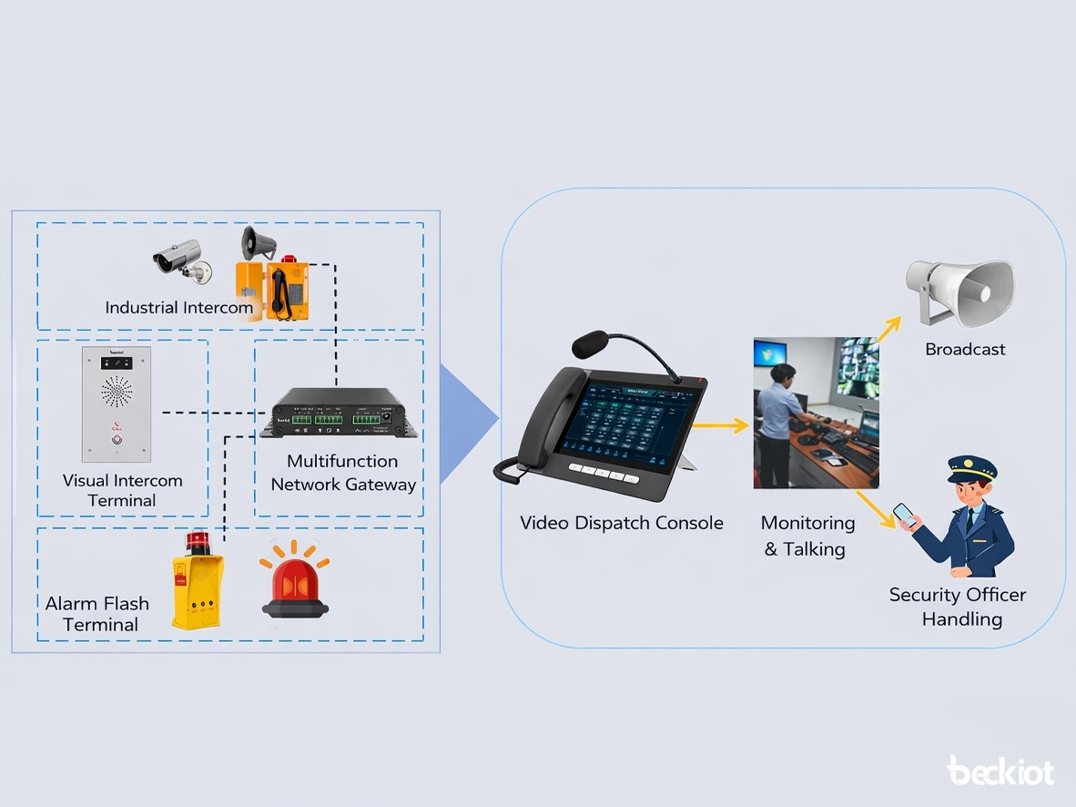 Alarm linkage and closed-loop response