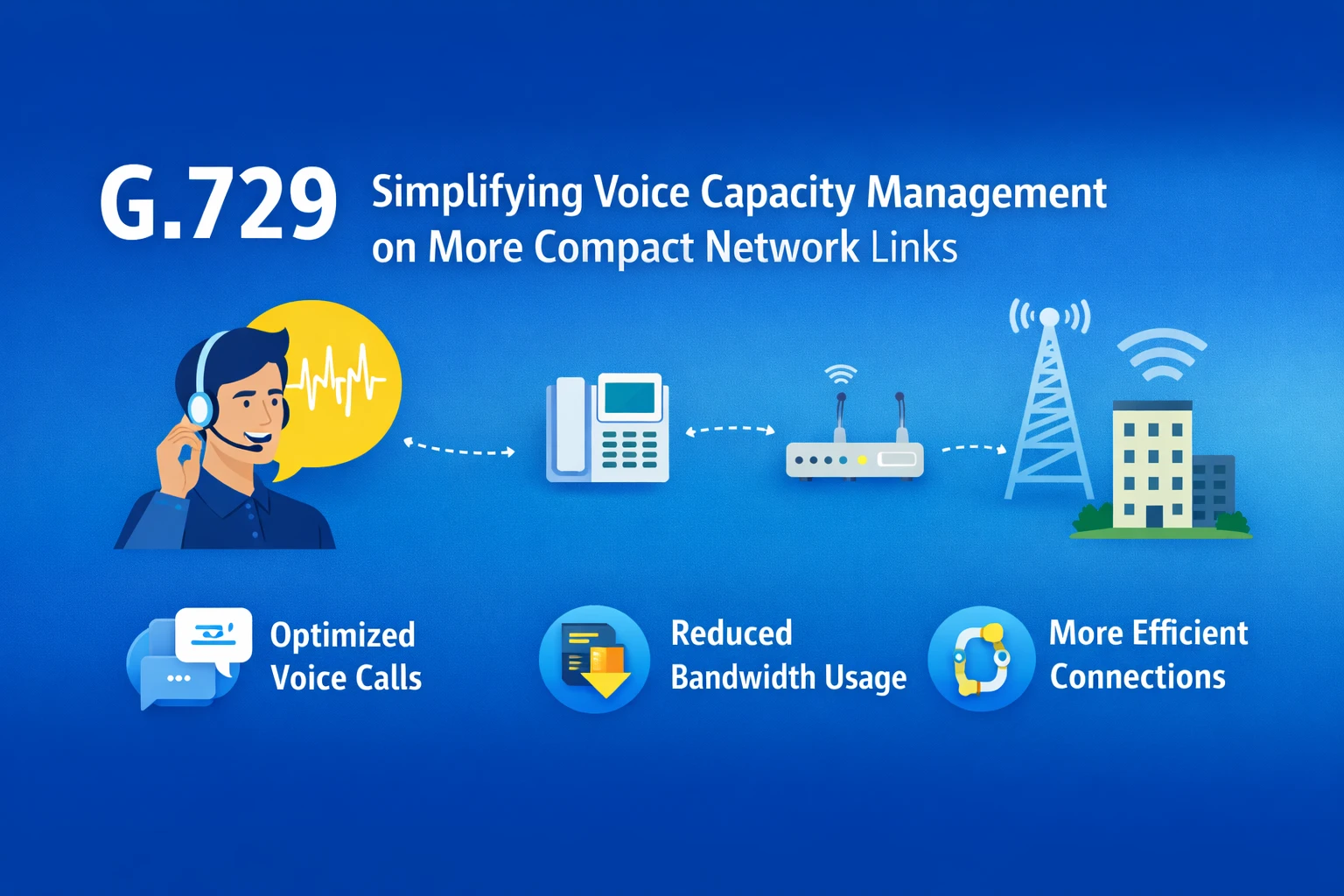 SIPトランク、ルーター、エンタープライズWAN接続を介した、G.729圧縮音声トラフィックとより高帯域幅の電話トラフィックの比較