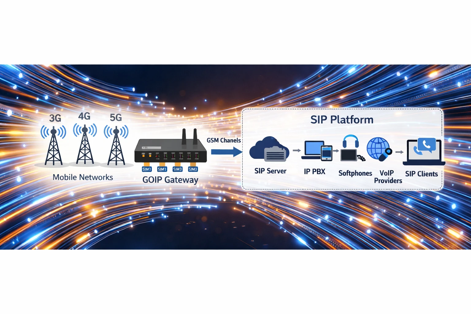 GOIPゲートウェイがSIP IP PBXとGSM/LTEモバイルネットワークをSIMベースの音声チャンネルで接続 GOIPゲートウェイがSIP IP PBXとGSM/LTEモバイルネットワークをSIMベースの音声チャンネルで接続