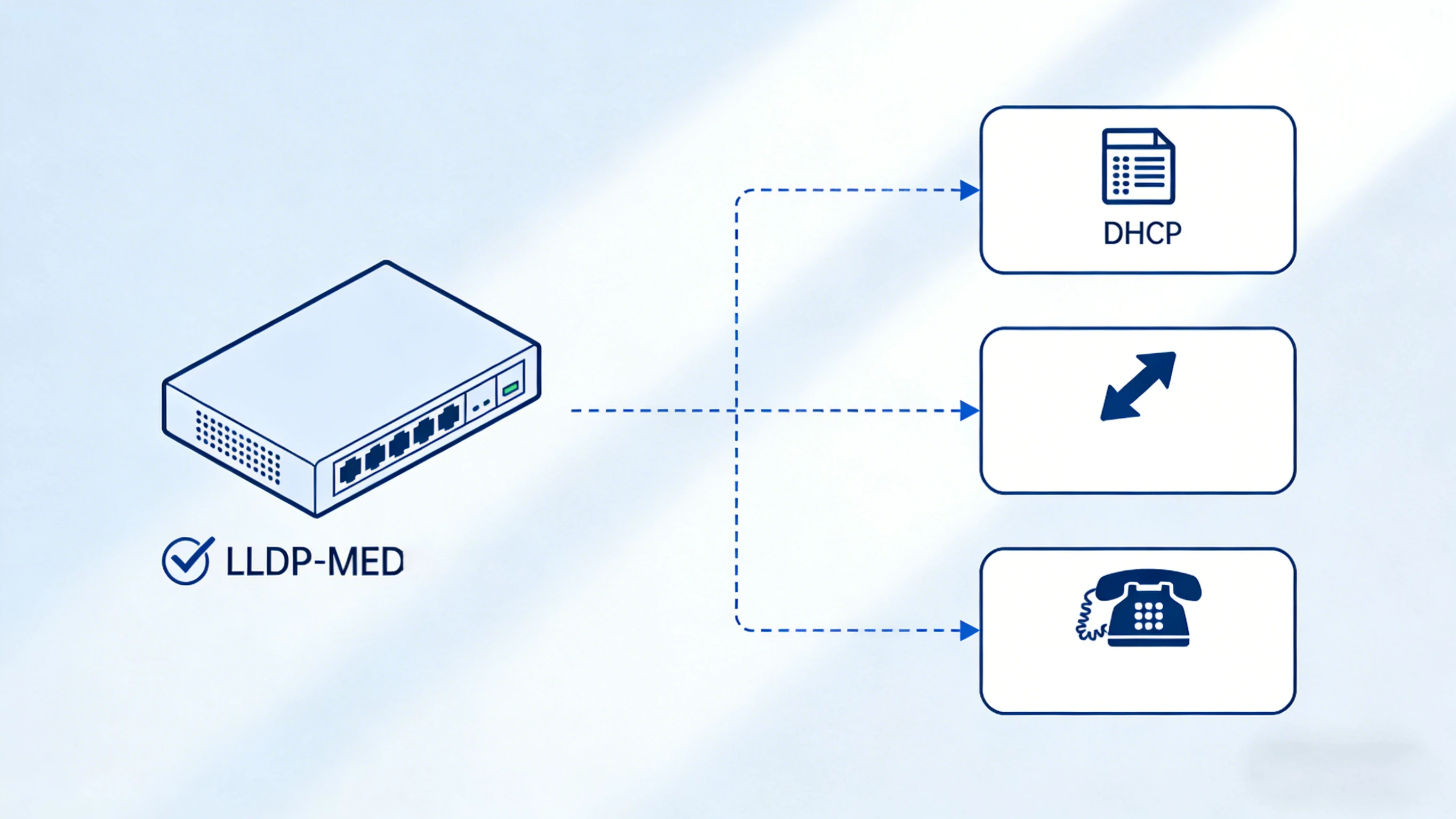リンク確立、LLDP-MEDポリシー交換、VLAN割り当て、DHCP、設定ダウンロード、SIP登録までのIP電話簡易起動シーケンス