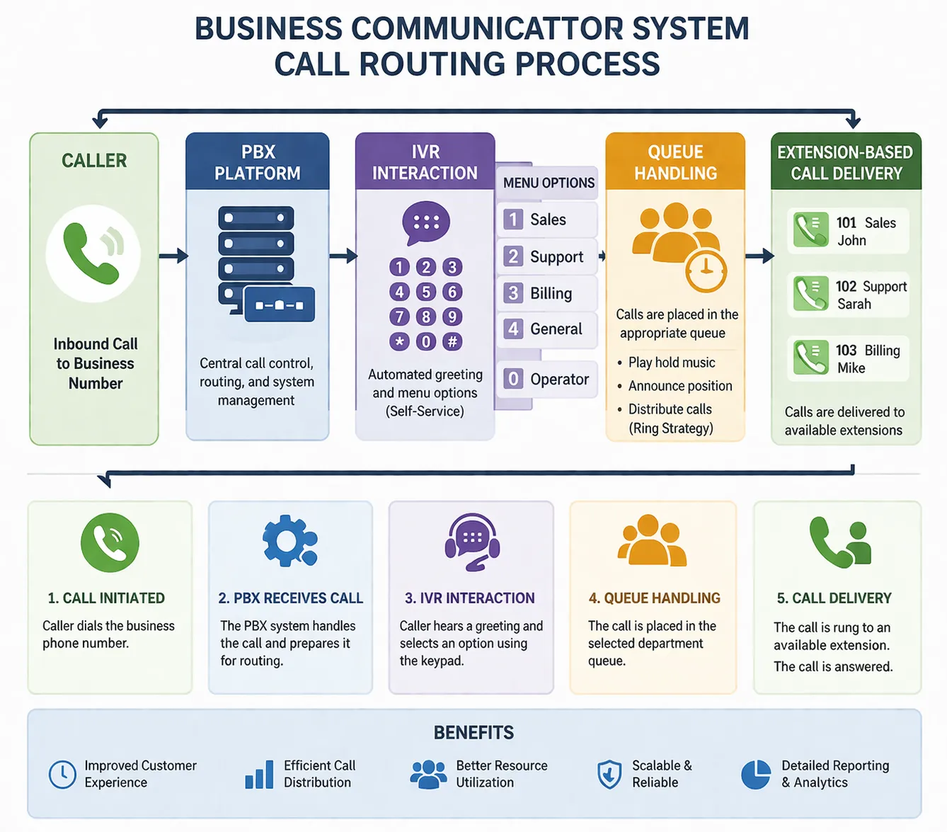 PBXプラットフォーム、IVR連携、待ち行列処理、内線別通話配信を含む企業通信システムの通話ルーティングプロセス