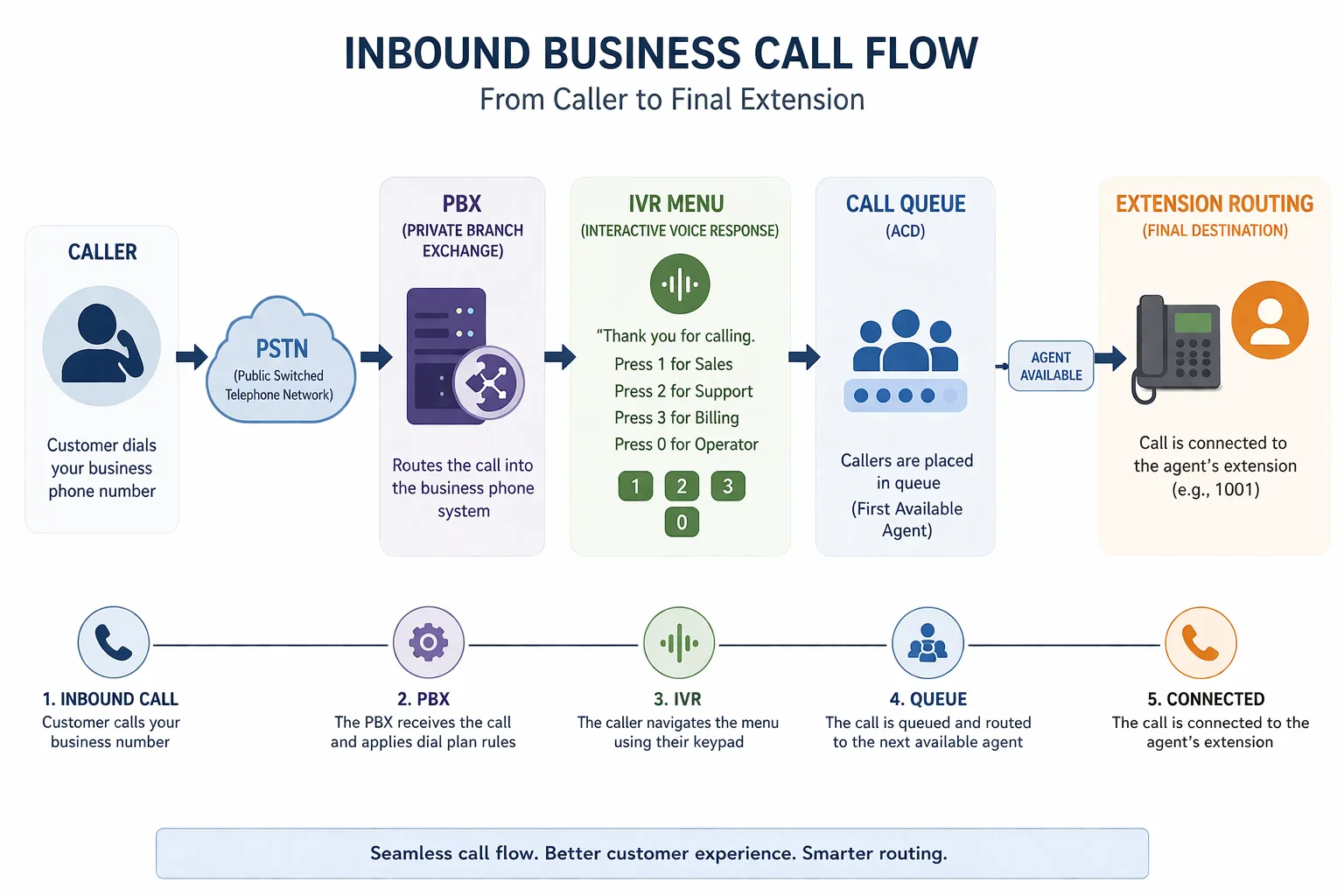 企業通信システムにおけるPBX、IVRメニュー、通報待ち行列、最終内線ルーティングを経由した着信業務通報の流れ
