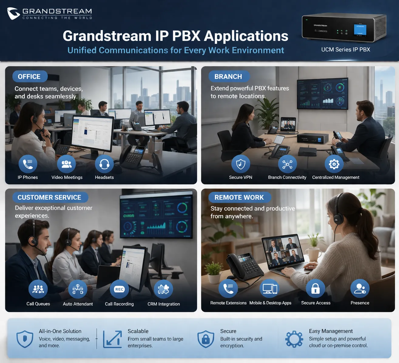 オフィス、支店、カスタマーサービス、リモートワーク環境にまたがるグランドストリームIP PBXの活用シーン