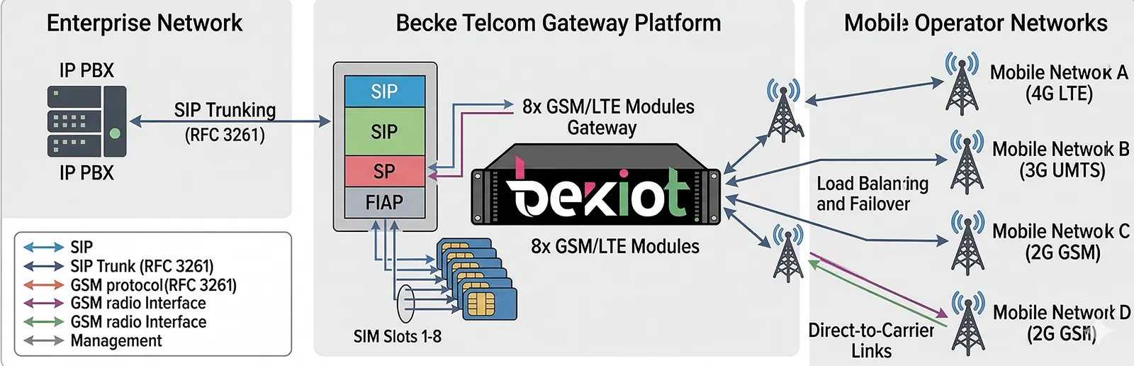 Architecture diagram showing how the Becke Telcom Gateway connects an enterprise IP PBX to GSM/LTE networks