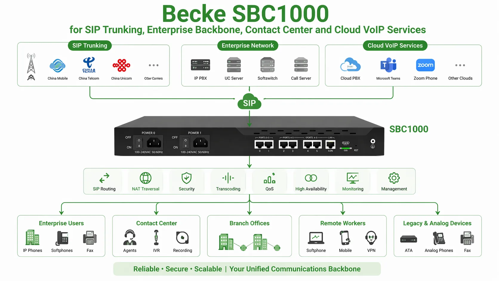 SIP トランキング、エンタープライズバックボーン、コンタクトセンター、クラウド VoIP サービスのための Becke SBC1000