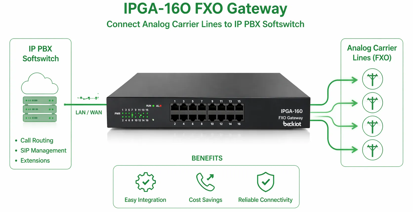 IP PBXソフトスイッチおよびアナログ通信事業者回線と接続されたIPGA-16O FXOゲートウェイ