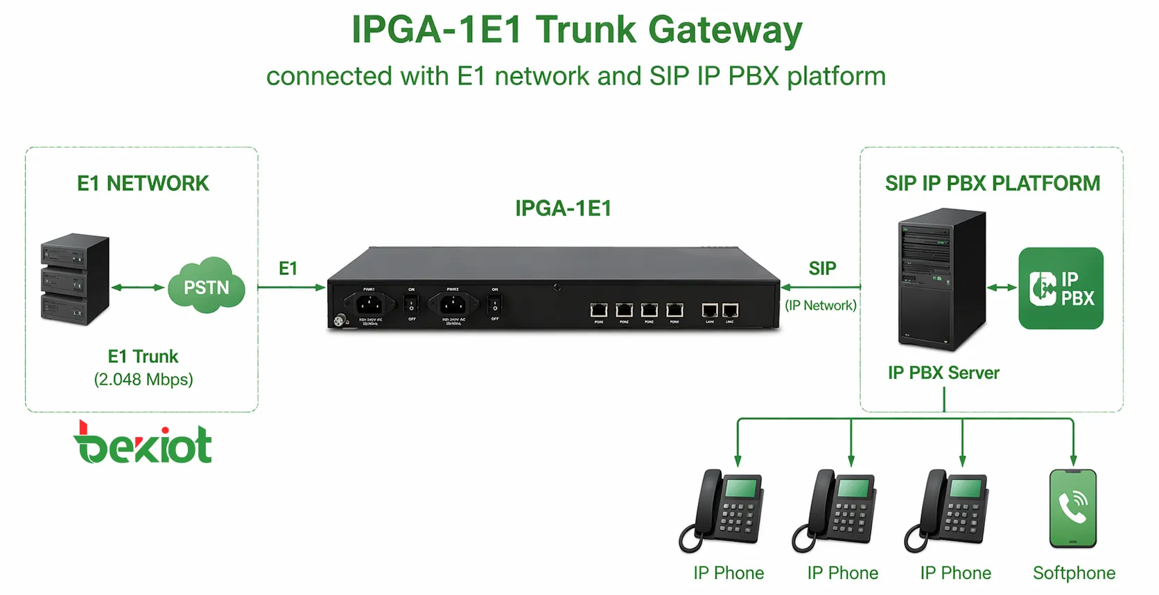 E1ネットワークとSIP IP-PBXプラットフォームに接続されたIPGA-1E1トランクゲートウェイ