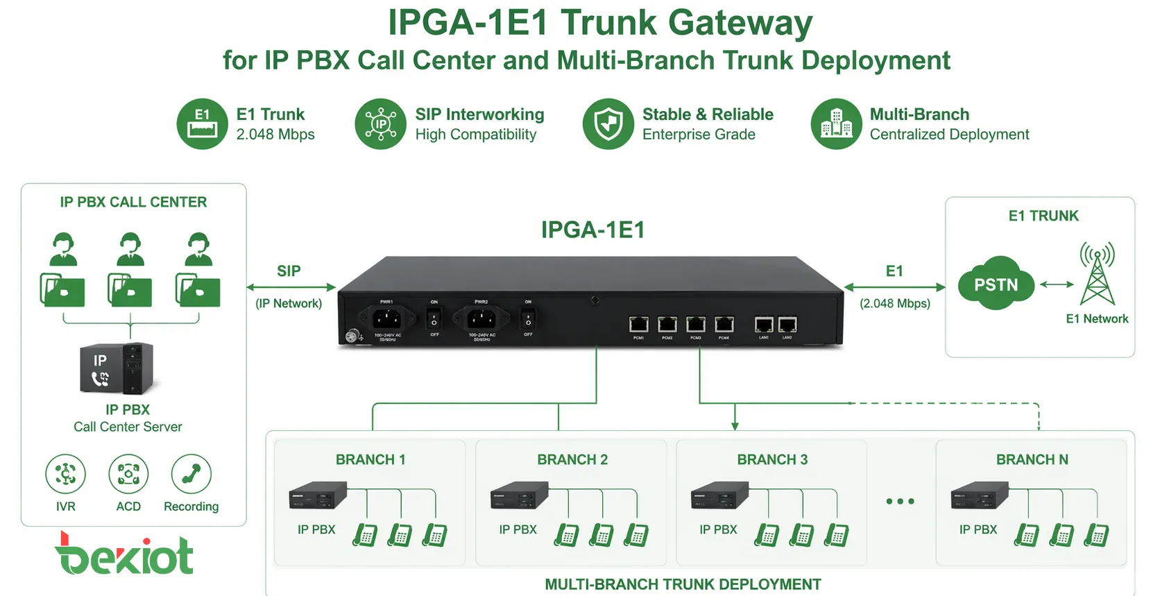 IP-PBX、コールセンター、マルチブランチトランク導入向けIPGA-1E1トランクゲートウェイ