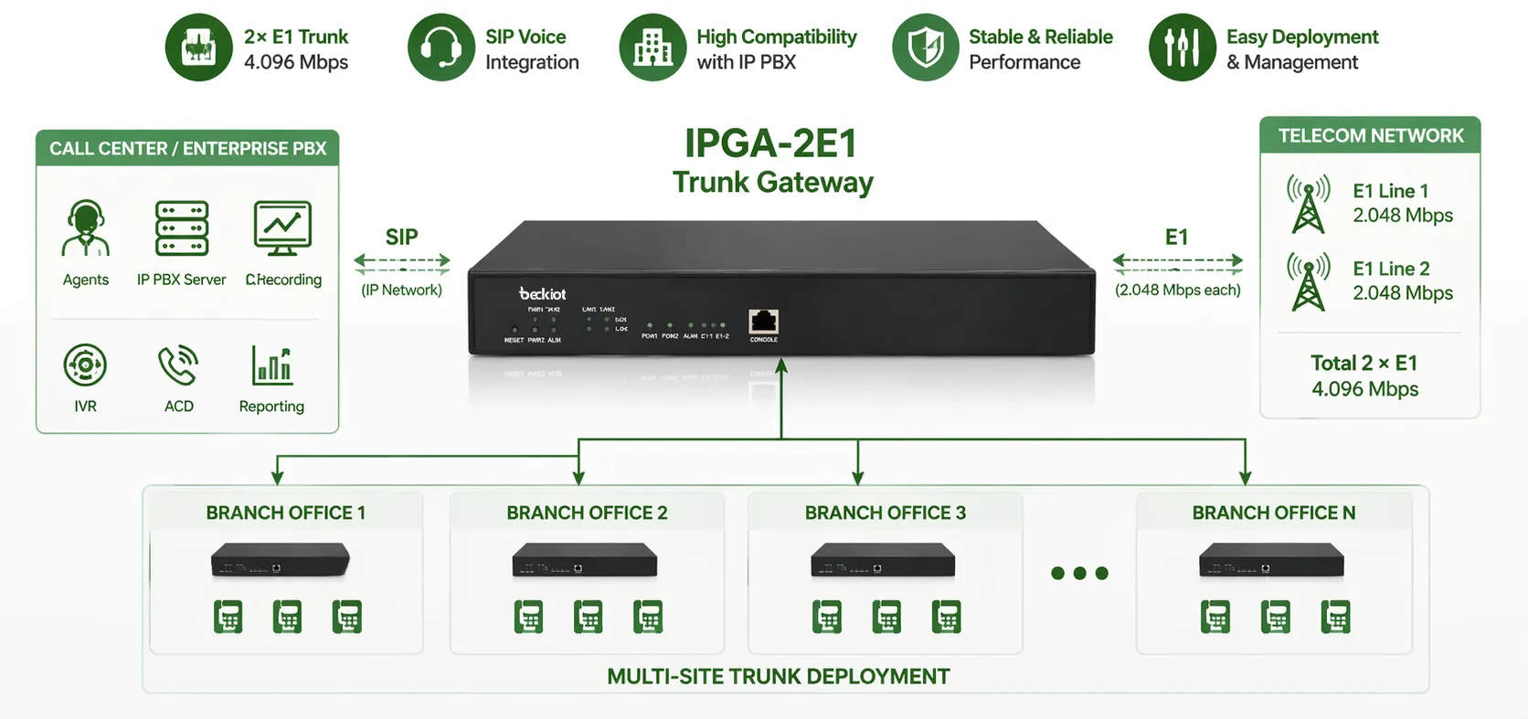 コールセンター・企業PBX・マルチサイトトランク導入向けIPGA-2E1トランクゲートウェイ