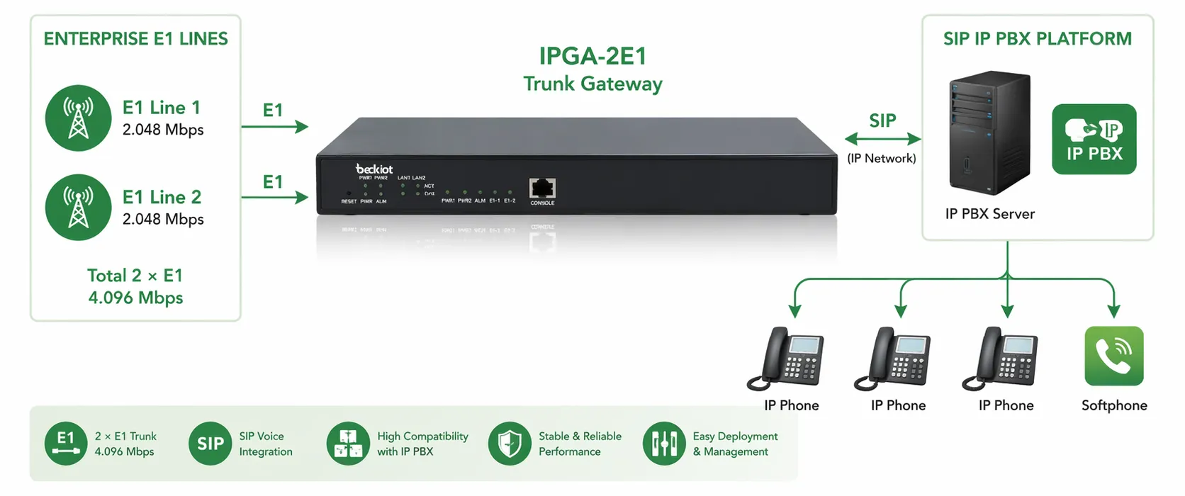 企業E1回線とSIP IP-PBXプラットフォームに接続されたIPGA-2E1トランクゲートウェイ