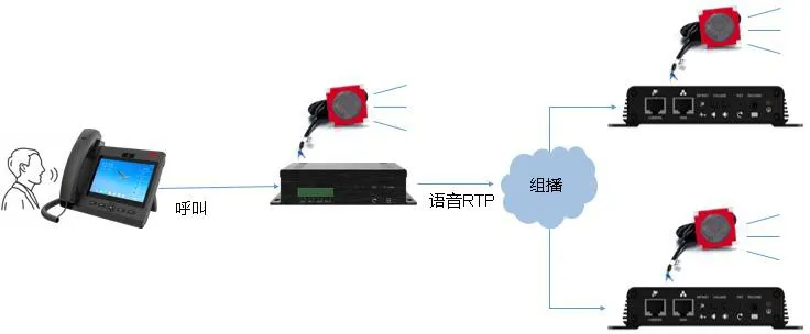マルチキャスト通話構成図