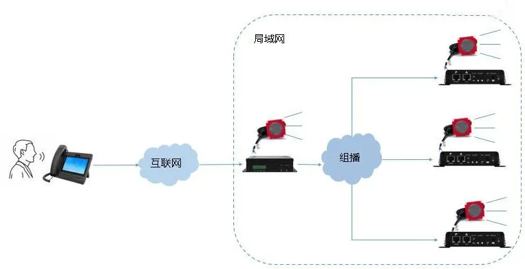 IP電話による放送機器呼び出し
