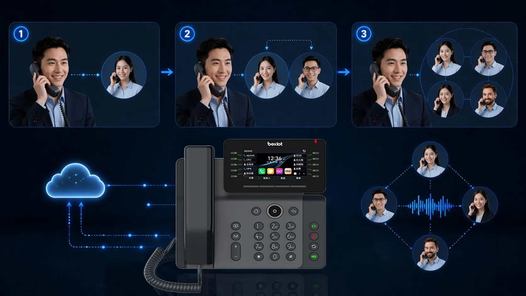 Five-party calling implementation flow showing initiator adding participants through desk phone PBX conference bridge or hosted audio bridge