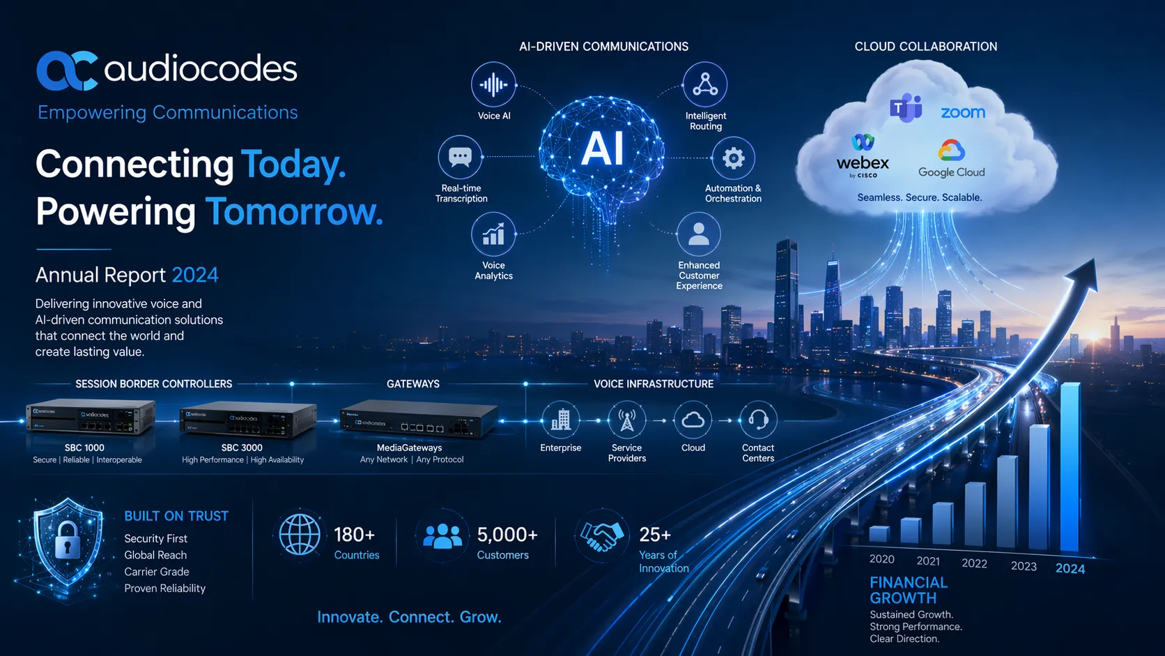 AudioCodes Highlights Growth Momentum, Market Confidence, and AI-Driven Transformation Following Annual Report Release