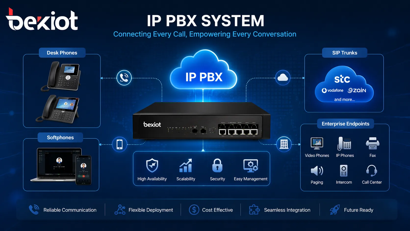 固定電話、ソフトフォン、SIPトランクおよび企業通信端末を接続するIP PBXシステム