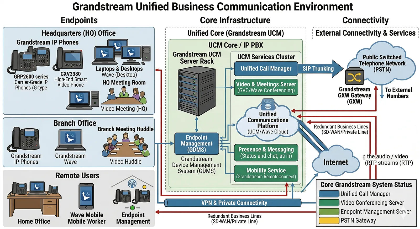 音声、ビデオ会議、モバイルアクセス、SIP端末管理にGrandstream IP PBXを使用するビジネス通信環境