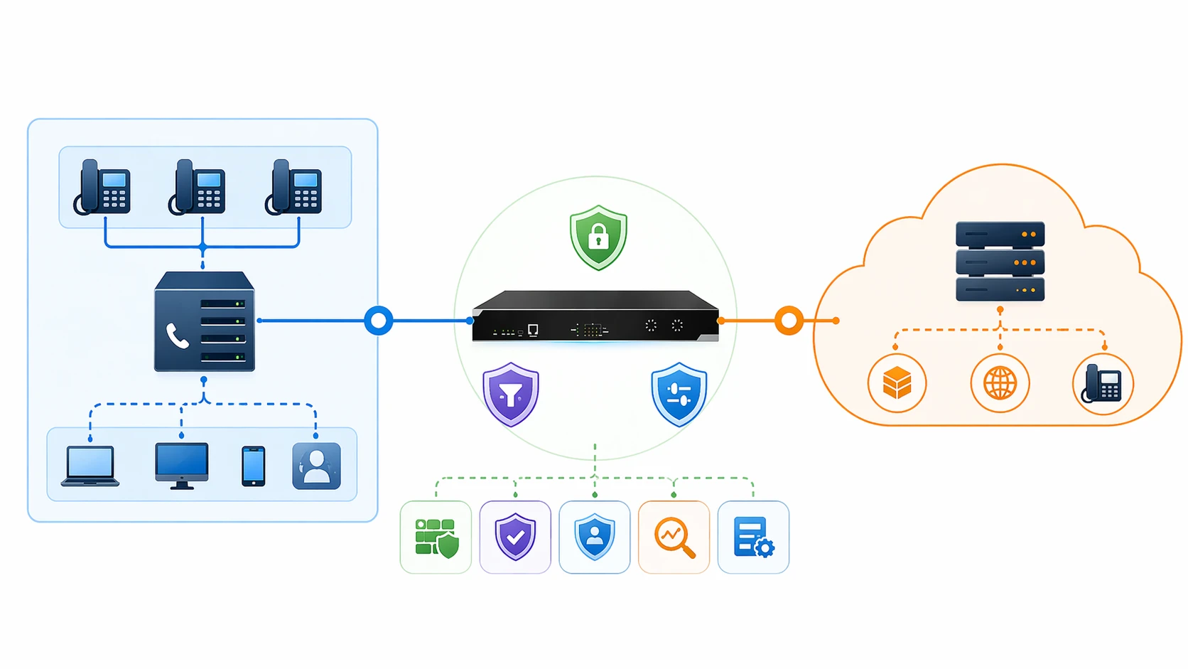 企業PBX、クラウド音声プラットフォーム、外部SIPトランクまたはキャリアネットワークの間にあるSession Border Controllerのネットワークアーキテクチャ 企業PBX、クラウド音声プラットフォーム、外部SIPトランクまたはキャリアネットワークの間にあるSession Border Controllerのネットワークアーキテクチャ