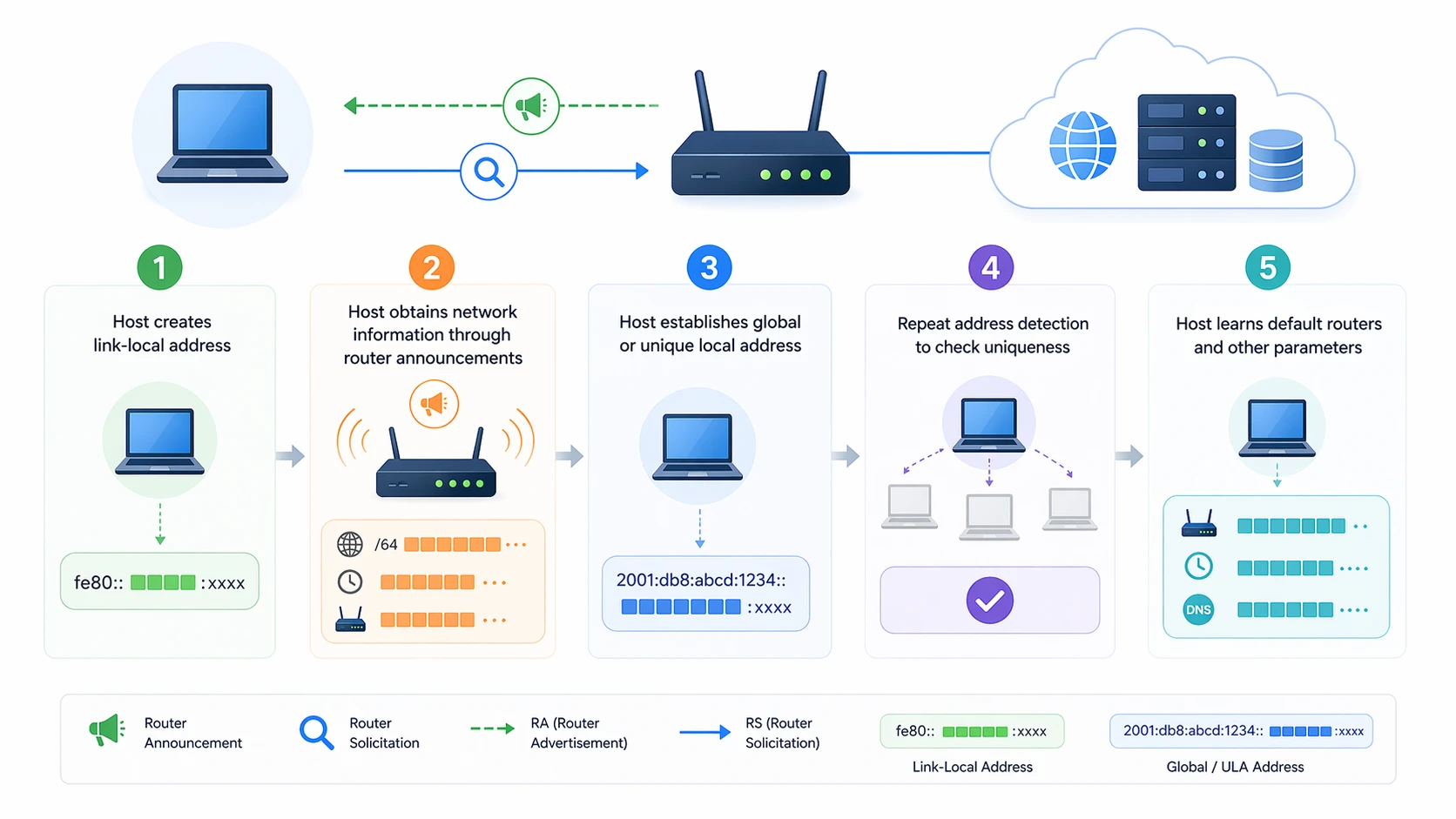 リンクローカルアドレス Router Advertisement プレフィックス作成 DAD 検証を含む段階的な SLAAC プロセス