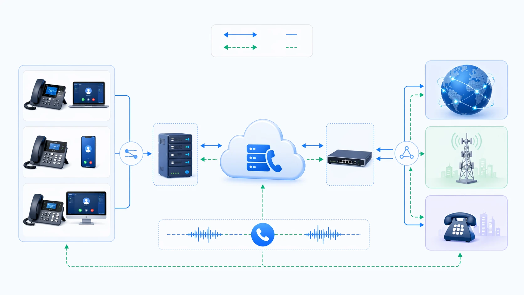 IP PBX session border controllerとプロバイダーネットワーク間のSIP trunkシグナリングおよびメディアフロー