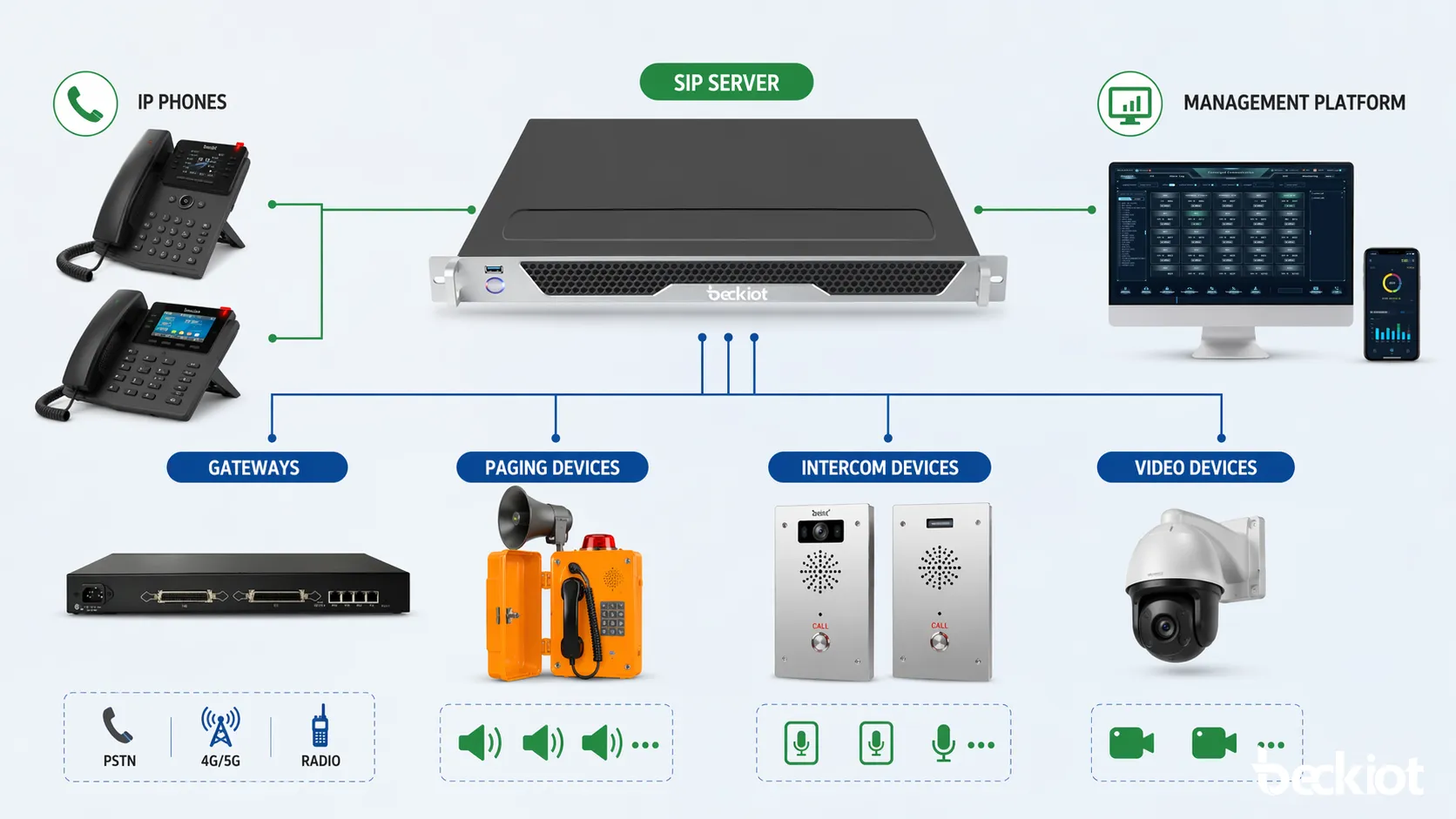 IP電話、ゲートウェイ、ページング機器、管理プラットフォームを接続するSIPサーバーアーキテクチャ