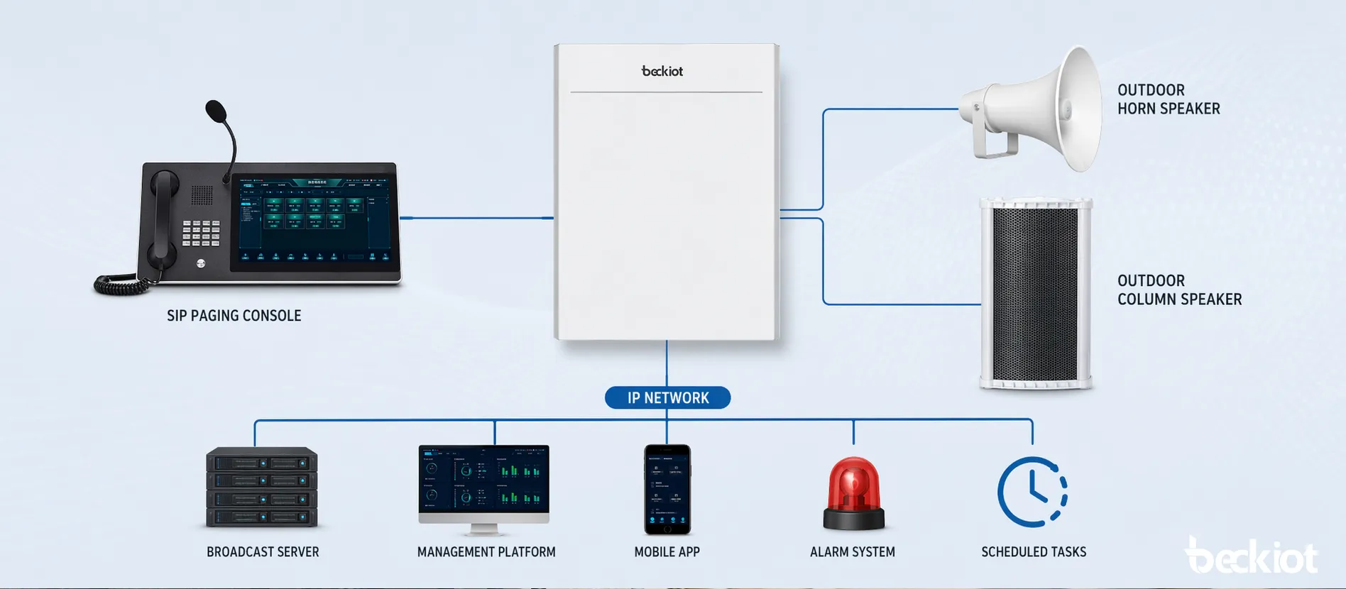 BK-PA60AF outdoor weatherproof PA amplifier connected to IP network speakers and SIP paging system