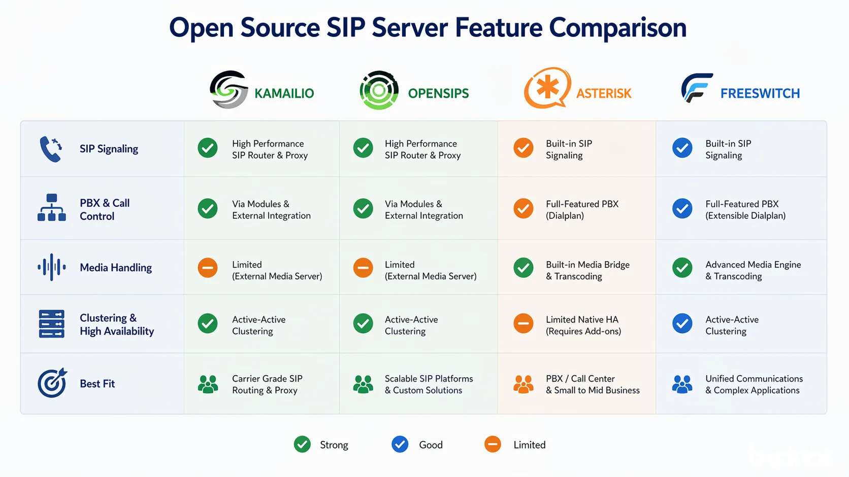Kamailio、OpenSIPS、Asterisk、FreeSWITCHの機能比較ビジュアル。シグナリング、PBX、メディア、クラスタリングの焦点を示す