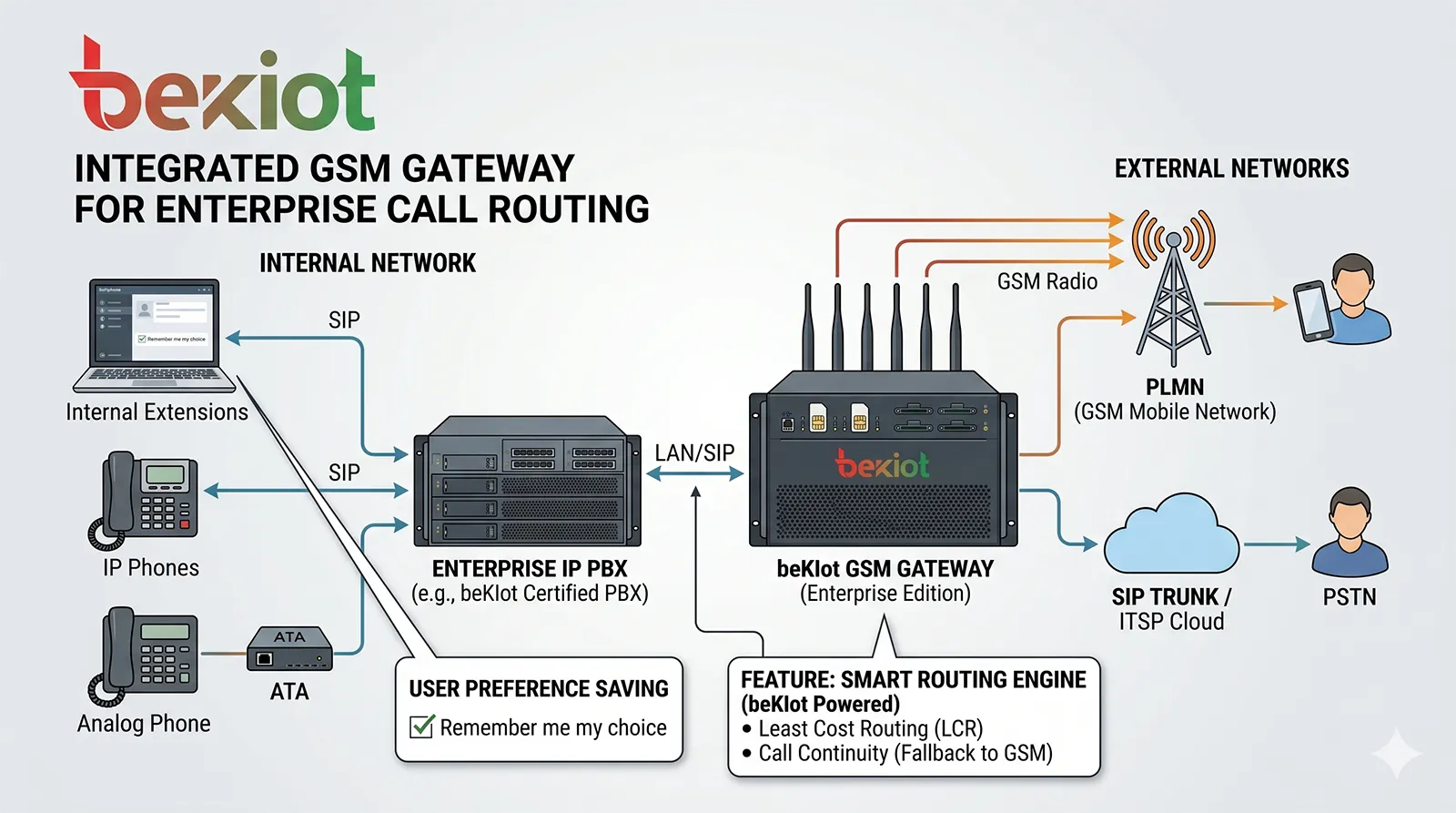 SIPおよびIP PBXと統合されたGSMゲートウェイ