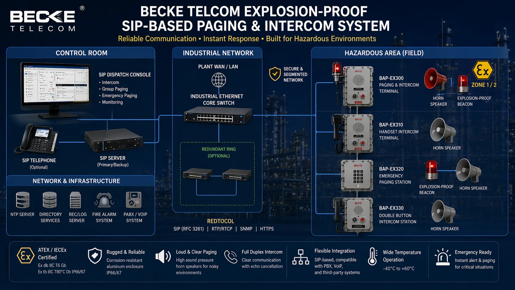制御室 現場端末 スピーカー 産業ネットワークを接続するBecke Telcom SIPベース防爆ページング インターコム構成