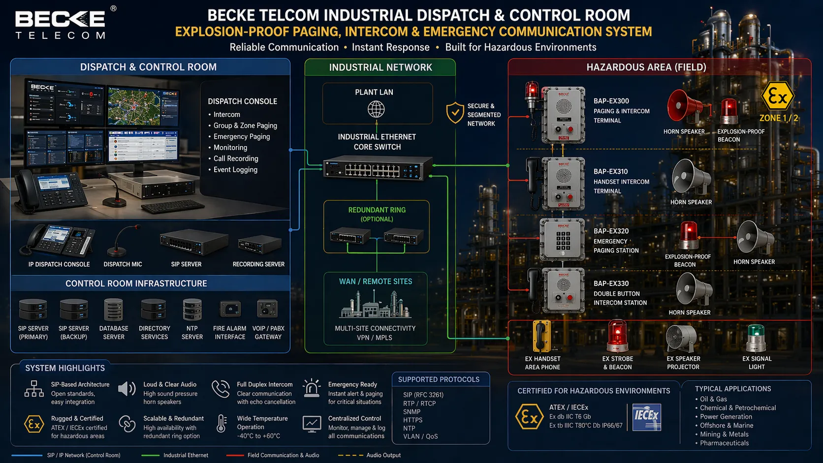 Becke Telcom産業ディスパッチと制御室が防爆ページング インターコム 緊急通信機器に接続