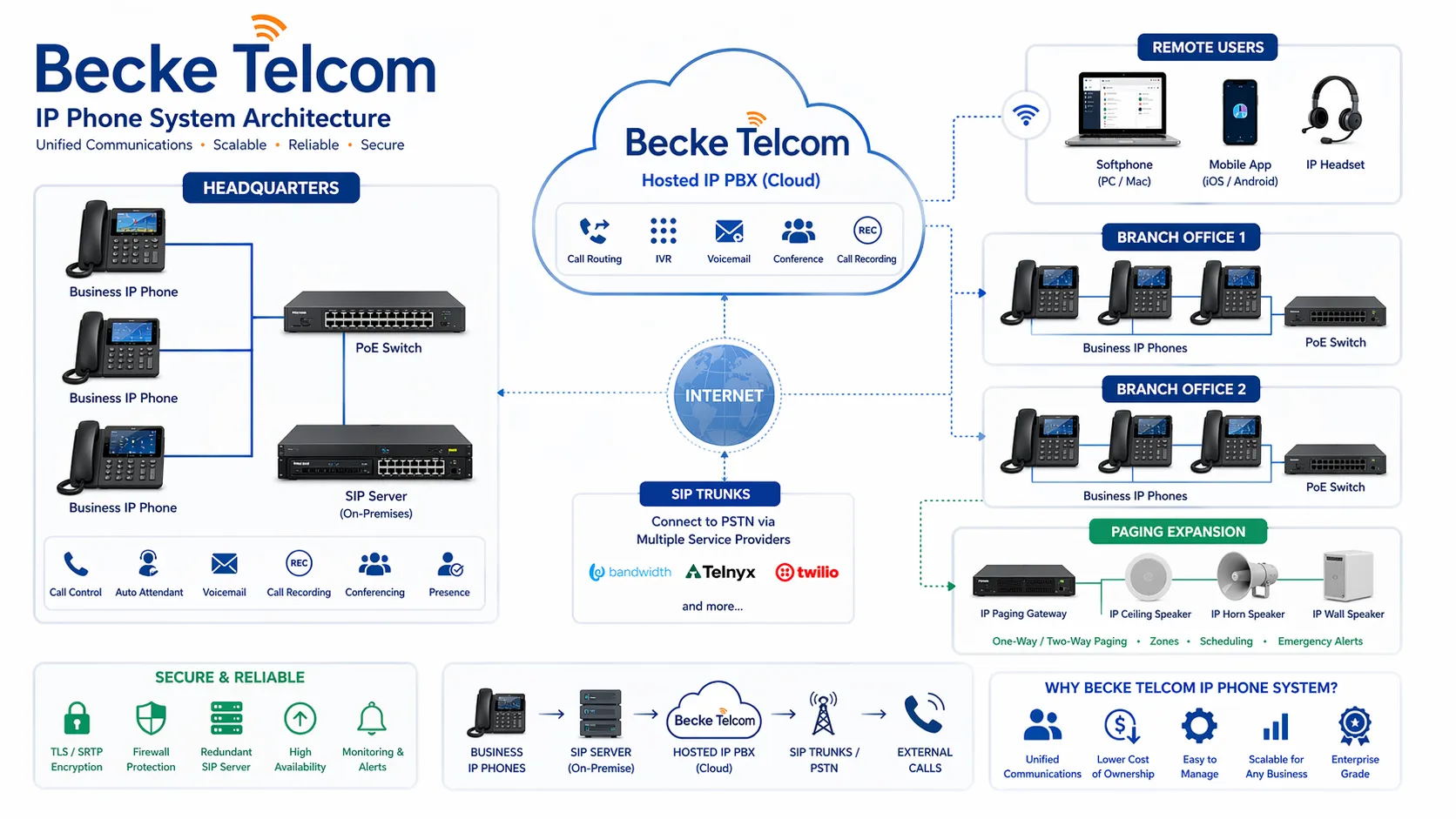 Becke TelcomのIP電話システム。ビジネスIP電話、SIPサーバー、hosted IP PBX、ページング拡張を含む