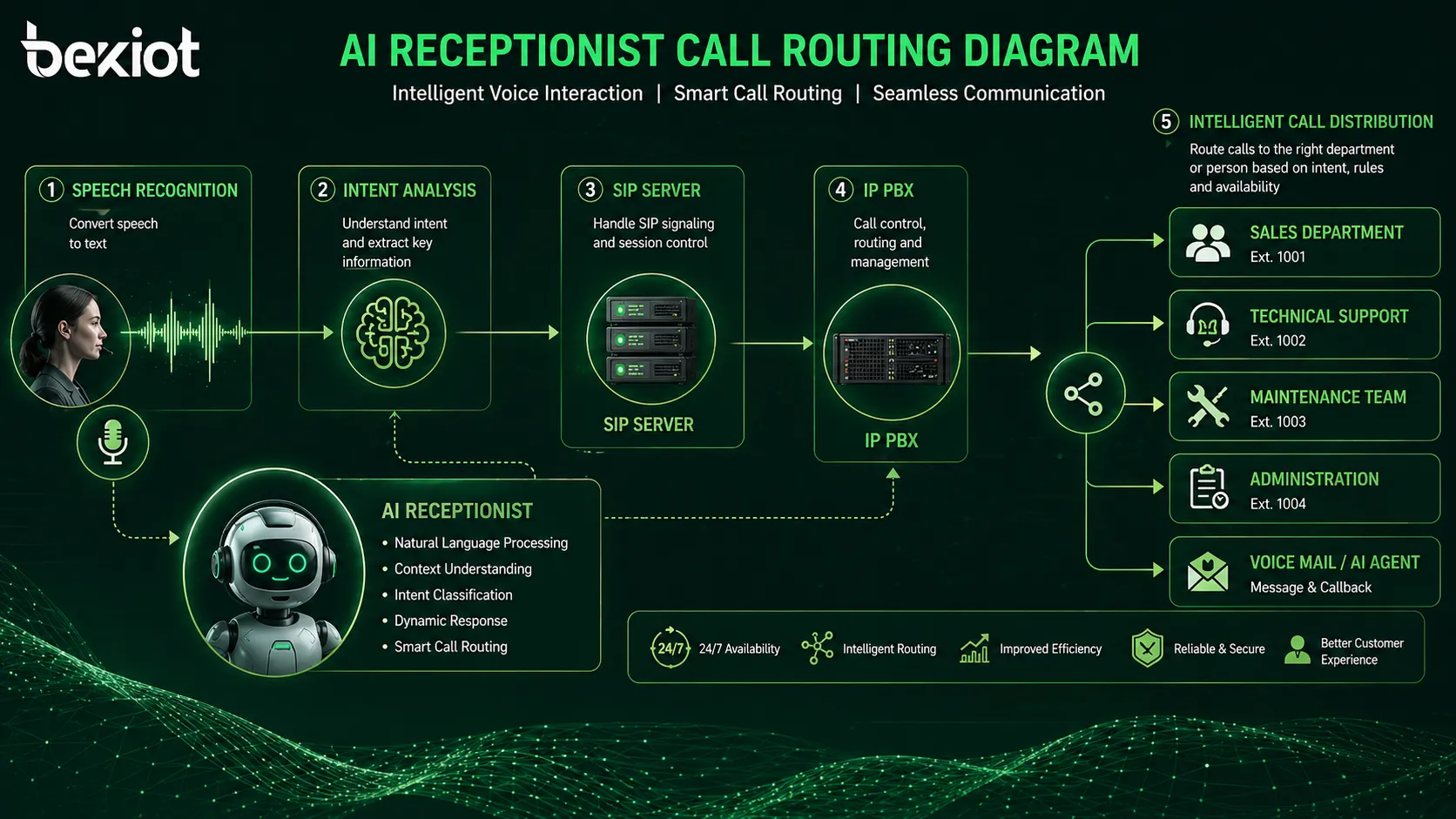 AI receptionist call routing diagram showing speech recognition, intent analysis, SIP server, IP PBX, departments, and intelligent call distribution flow