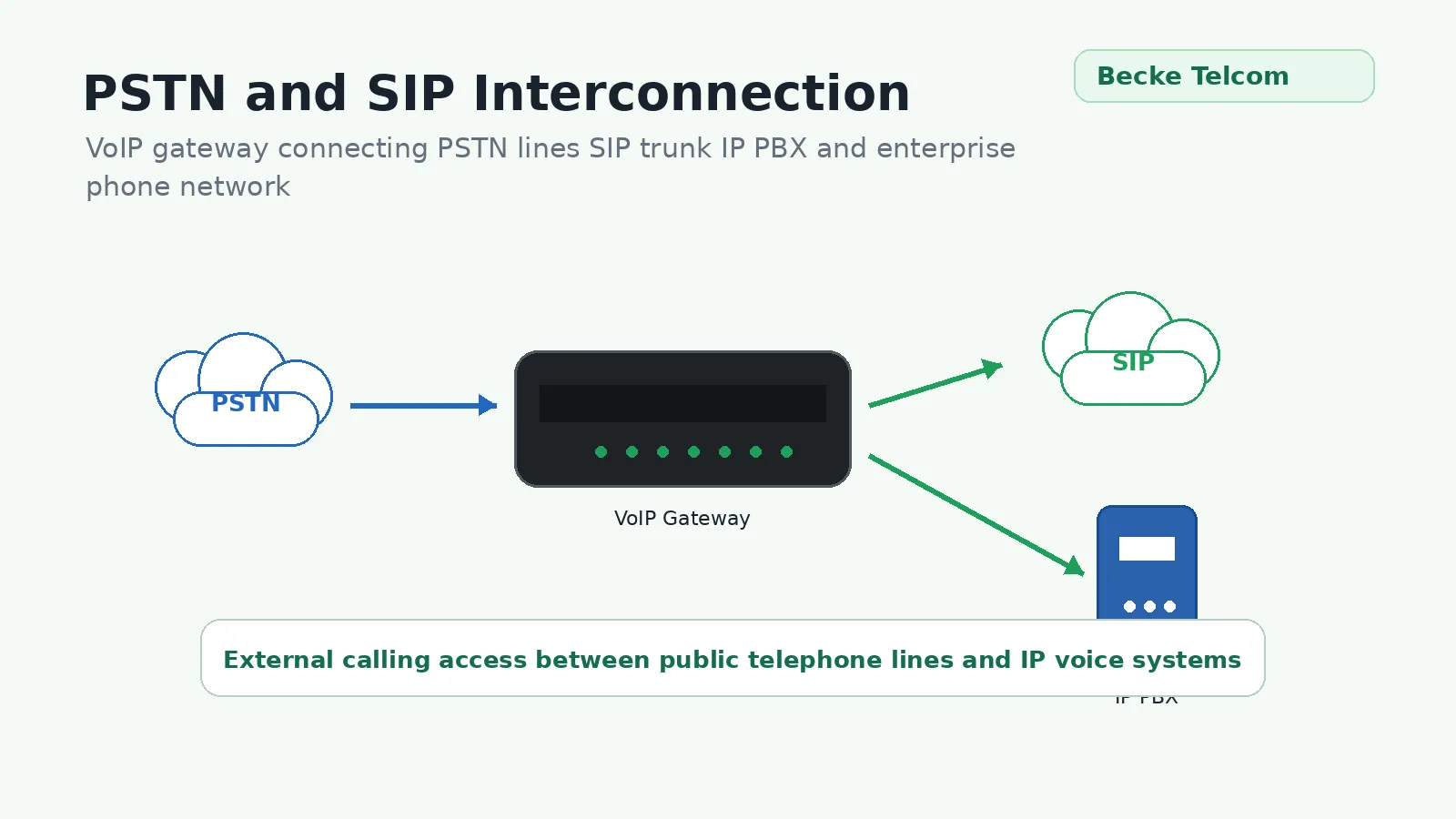 PSTNとSIPのネットワーク相互接続