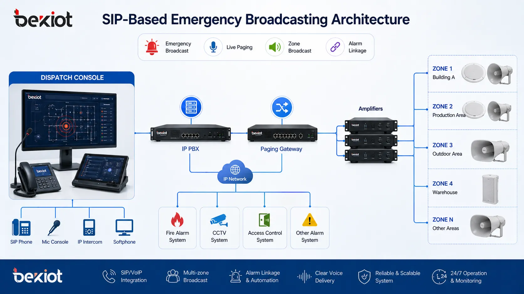 IP PBX ページングゲートウェイ アンプ ホーンスピーカー 指令コンソールを含むSIPベースの緊急放送アーキテクチャ
