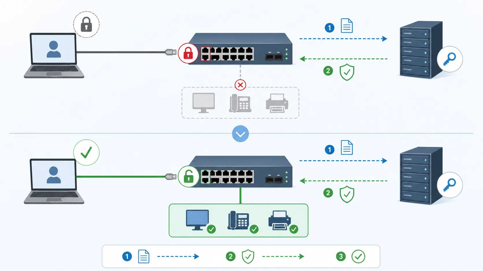 802.1Xポートベースのネットワークアクセス制御とは何ですか？