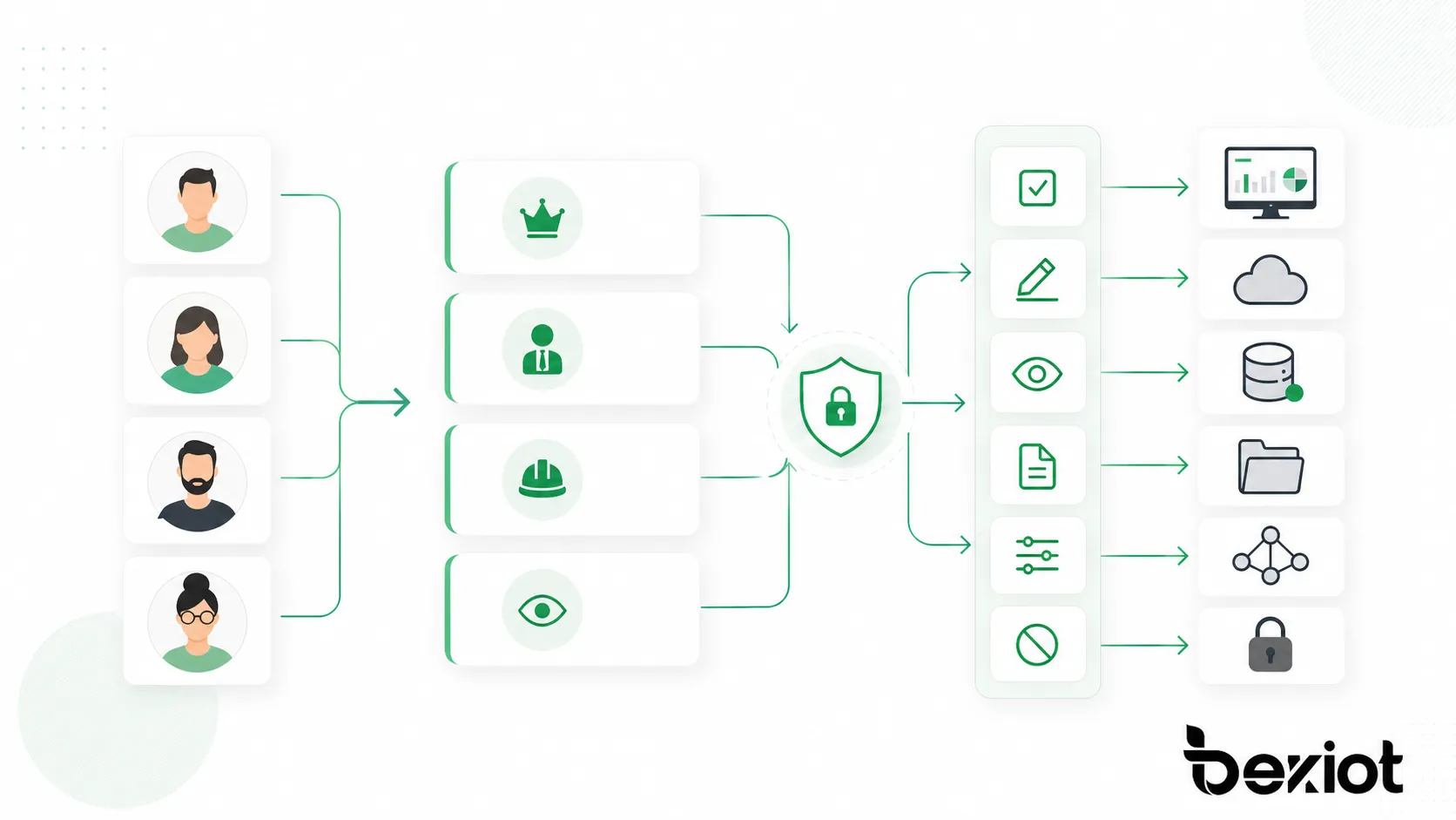 RBACはロールを通じて権限を割り当て、ユーザーが職務責任に応じたアクセスを受けられるようにします。