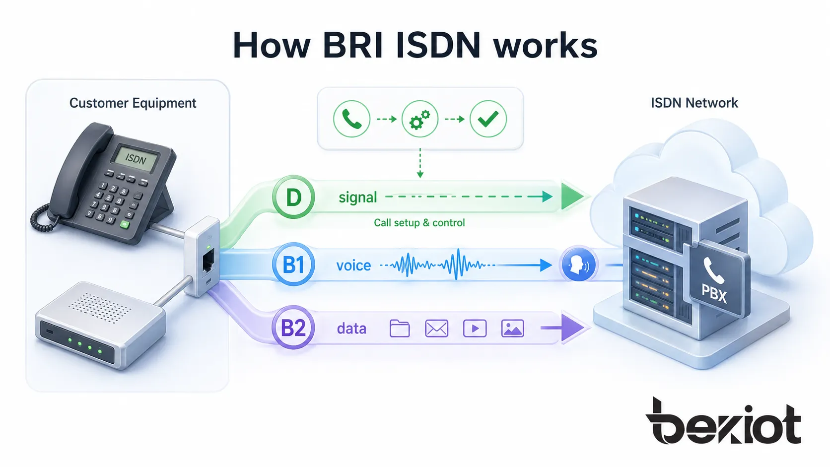 顧客機器がDチャネルで信号を送り、2本のBチャネルで音声やデータを運ぶ、BRI ISDNの動作を示す図