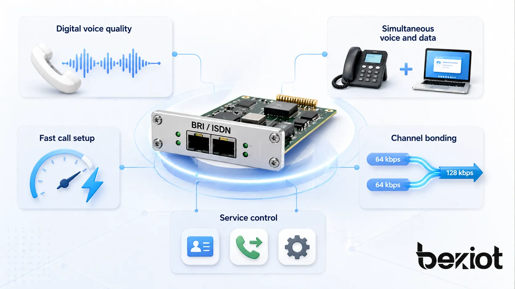 デジタル音声品質、音声とデータの同時利用、高速呼設定、チャネルボンディング、ISDNサービス制御を示す基本速度インターフェースBRIの特徴