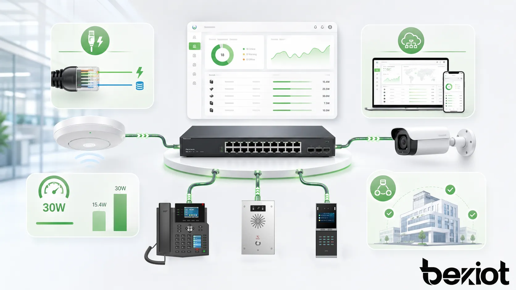 拡張パワーオーバーイーサネット（PoE+）はどのような分野で主に使われていますか？
