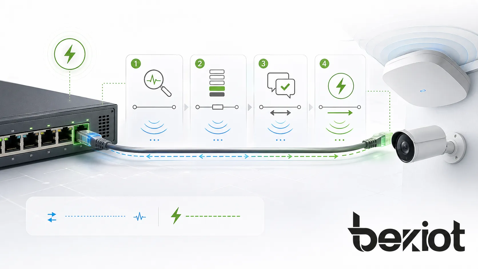 PoE+の動作原理を示す図：PSEによる検出、クラス分け、電力ネゴシエーション、およびイーサネットケーブルを介したPDへの電力伝送