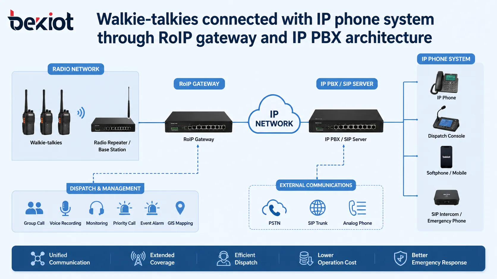 RoIPゲートウェイとIP PBX構成でIP電話システムに接続されたトランシーバー