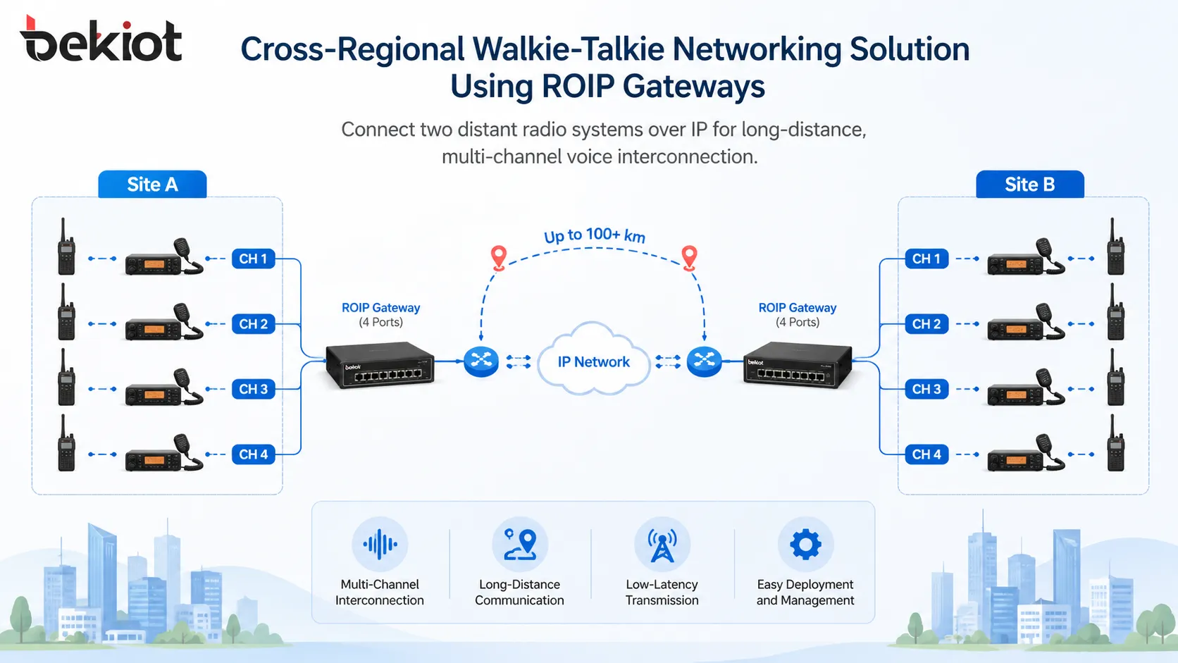ROIPゲートウェイを使用して、2つの遠隔無線システムをIP経由で接続するクロスリージョンWalkie-Talkieネットワークソリューション