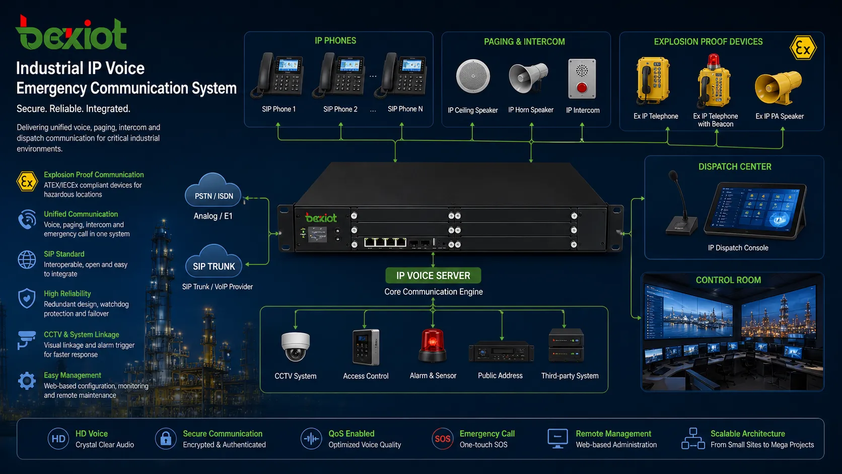 防爆電話 SIPページングスピーカー CCTV連携 指令センターを含む産業用IP Voice緊急通信システム