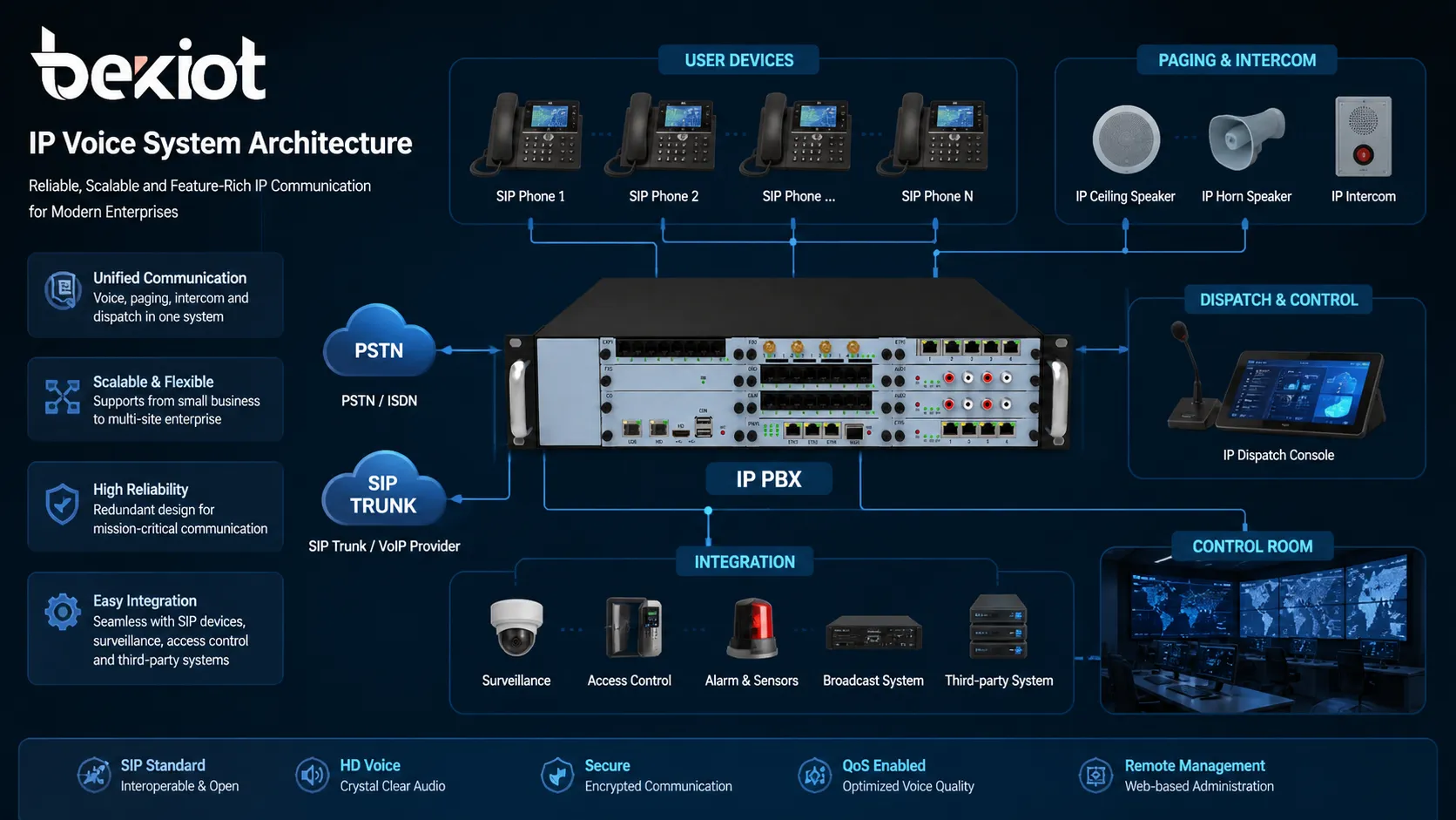 SIP電話 IP PBX SIP trunk ページングスピーカー 指令コンソール 制御室連携を含むIP Voiceシステム構成